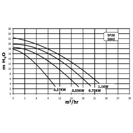Pompe filtration Sta-Rite (Starite) Serie 5P2R Standard