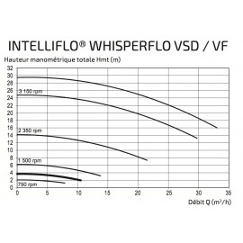 Pompe Pentair IntelliFlo WhisperFlo VF, Vitesse variable