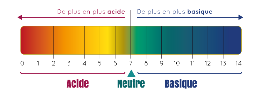 colorimétrie du pH